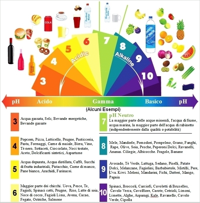 carta del ph acido alcalino