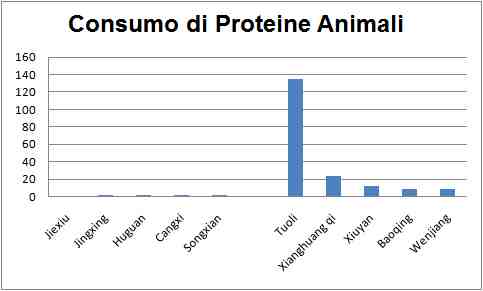 Statistiche del consumo di Proteine Animali